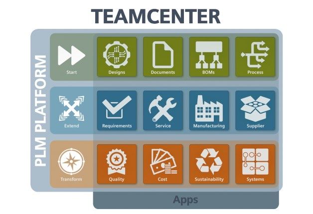 Teamcenter dostępny jest również w modelu chmurowym [źródło: Siemens PLM Software]