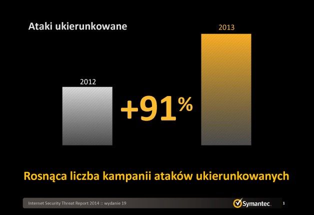 Wzrost liczby ataków ukierunkowanych [źródło: Symantec]