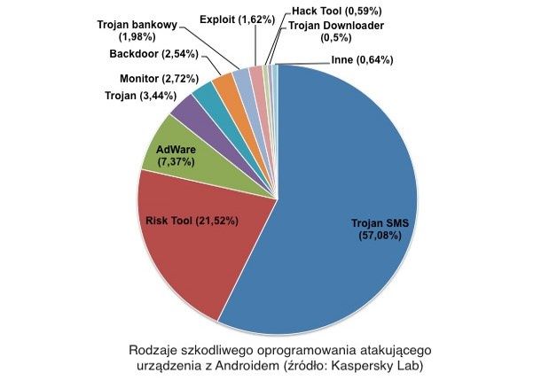 Rodzaje szkodliwego oprogramowania atakującego urządzenia z Androidem [źródło: Kaspersky Lab]