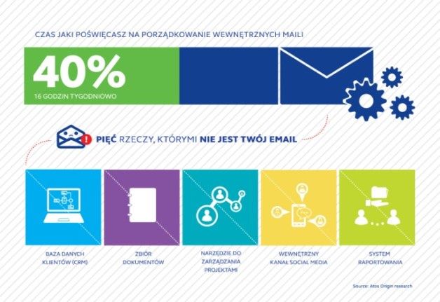 Pięć rzeczy, którymi nie powinna być twoja skrzynka pocztowa. [żródło: Atos Origin]