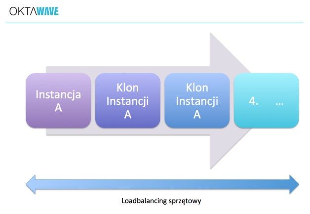 Autoskaler horyzontalny. [źródło: Oktawave]