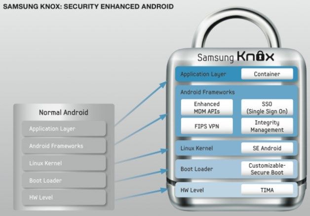 Funkcjonalności systemu Samsung Knox. [źródło: Samsung]