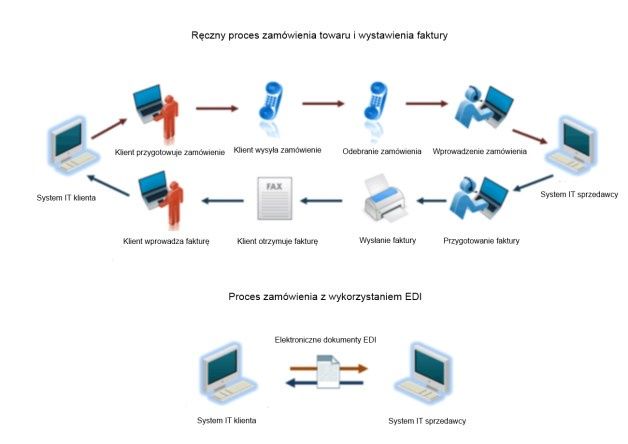 Ręczny system zamawiania i wymiany informacji handlowych oraz możliwość jego uproszczenia i zautomatyzowania dzięki komunikacji EDI.