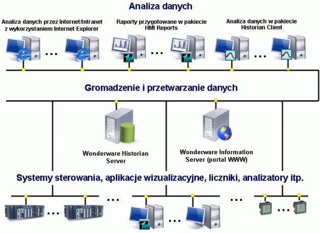 Raportowanie i analiza danych na przykładzie rozwiązania firmy Wonderware. [źródło: ASTOR]