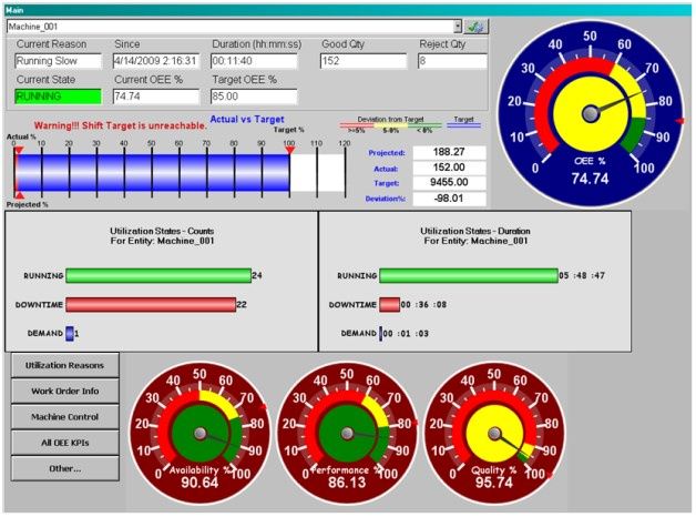 Wizualizacja  wartości wskaźnika OEE (Overall Equipment Effectiveness) w systemie Wonderware MES. [źródło: ASTOR]