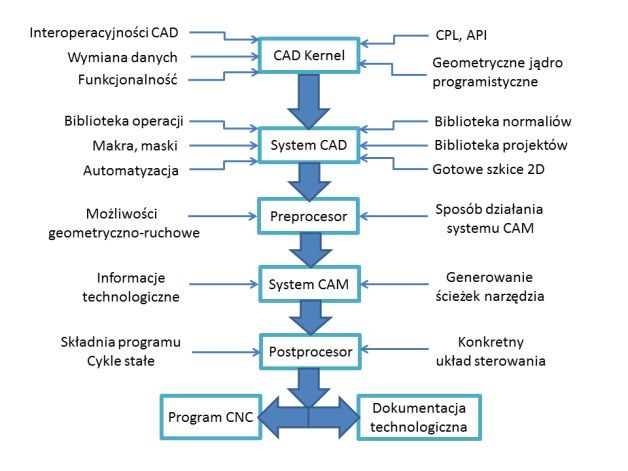 Schemat interaktywnego programowania CNC. [źródło: 3D Master]