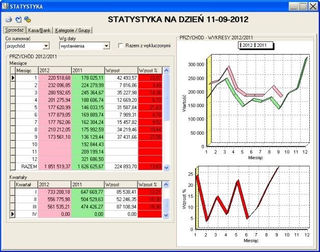 Szybki dostęp do przejrzystych zestawień może przełożyć się na poprawę funkcjonowania przedsiębiorstwa. [źródło:  RESET2]