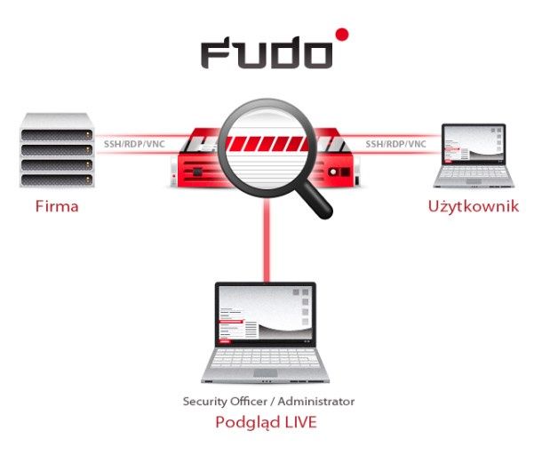 Zasada działania systemu FUDO. [źródło: Wheel Systems]