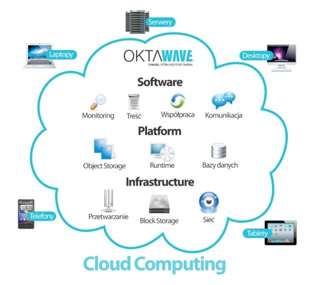 Schemat obrazujący model warstwowy chmury – Infrastructure as a Service, Platform as a Service oraz Software as a Service. [źródło: Oktawave]