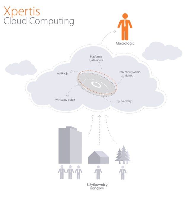System Xpertis w modelu Cloud computing. [źródło: Macrologic]