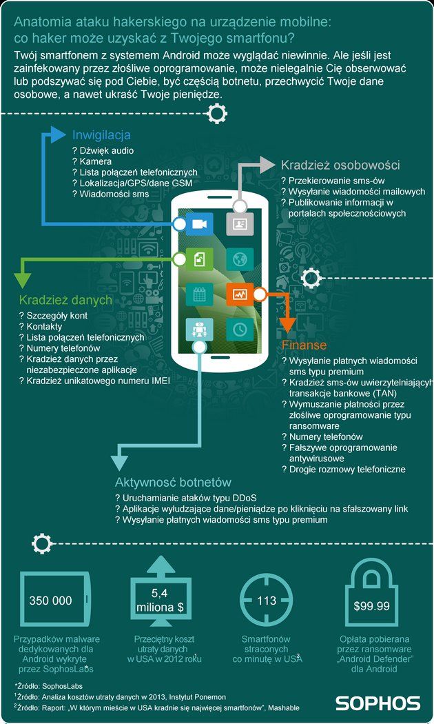 Sophos zagrożenia smartfon android