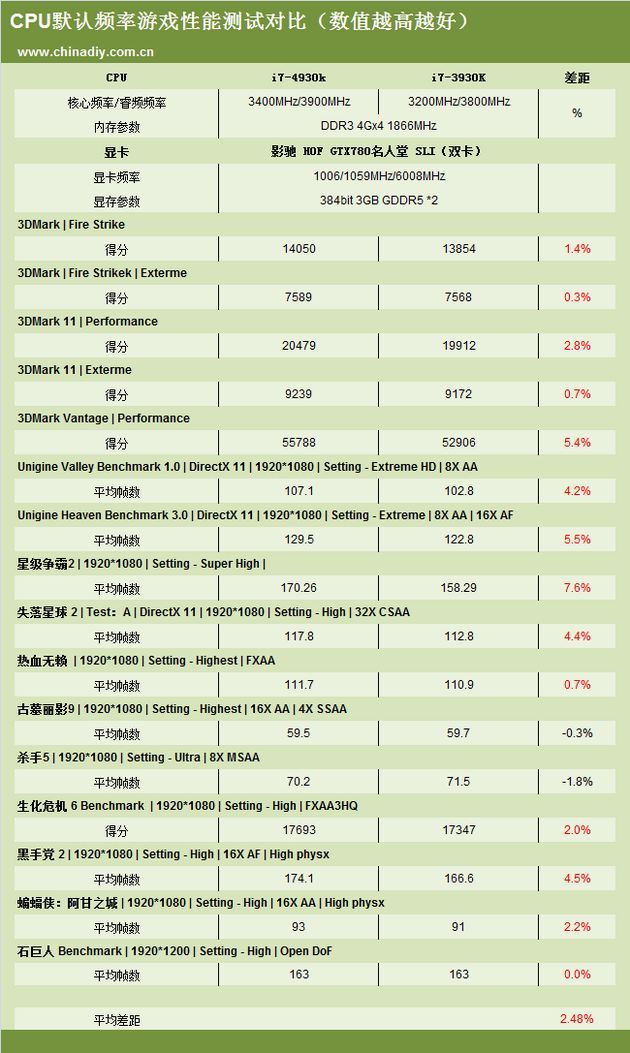 Intel Core i7 4930K ES wydajność tabela