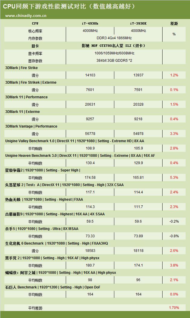 Intel Core i7 4930K ES wydajność tabela