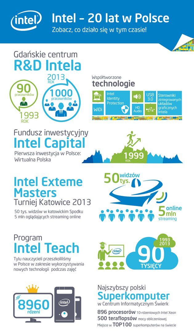 Intel 20 lat infografika 1