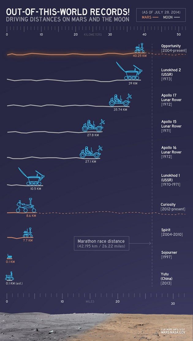 NASA dystans poza Ziemią