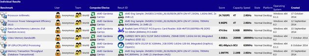 AMD APU Carrizo - wydajność procesora w SiSoftSandra