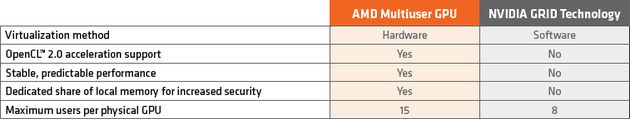 AMD Multiuser GPU vs Nvidia GRID