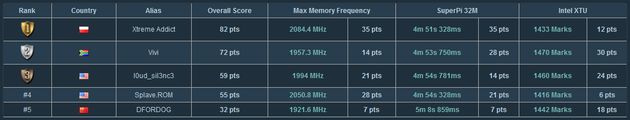 Kingston HyperX OC Takeover zawody w podkręcaniu wyniki