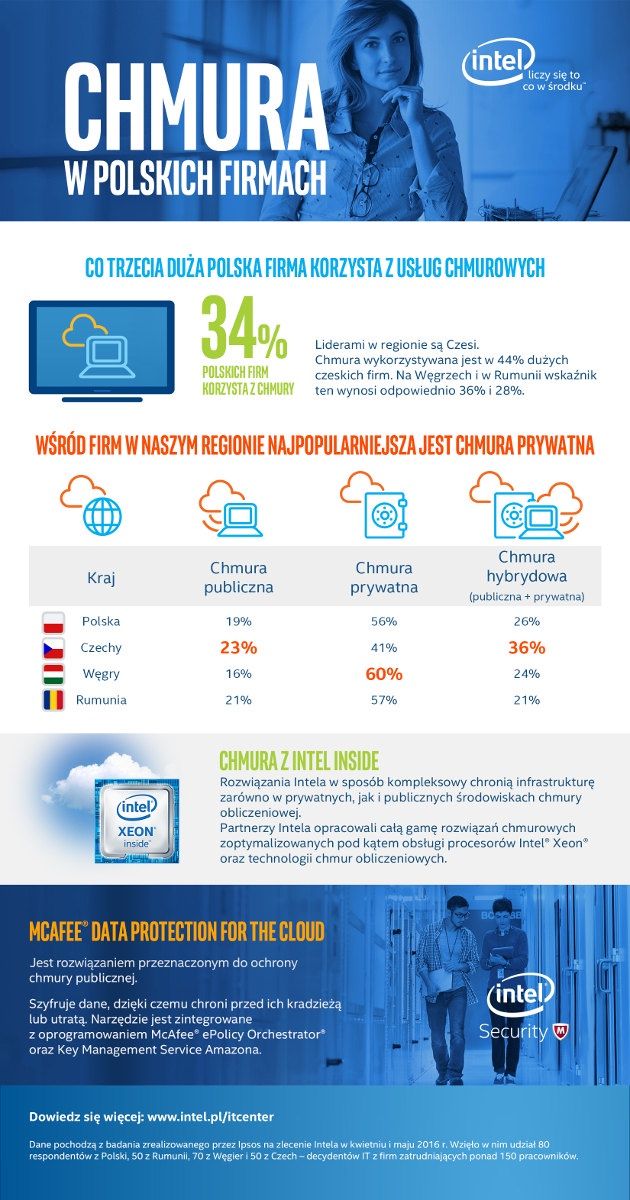 Intel chmura infografika