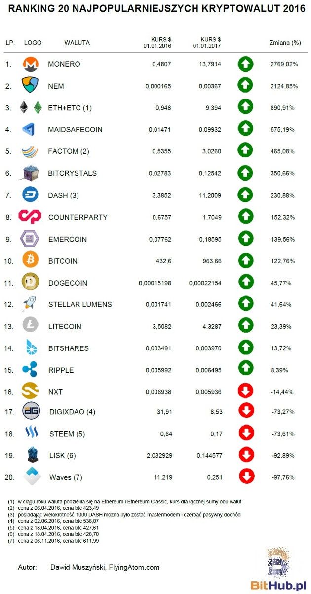 kryptowaluty ranking 2016