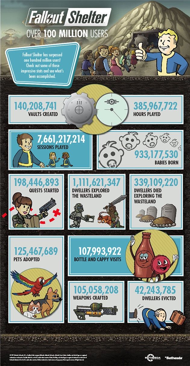 Fallout Shelter infografika