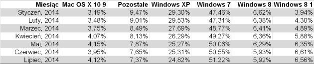 Tabela udział systemów 2014
