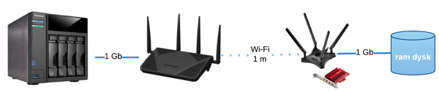 Schemat logiczny sieci w której przeprowadzane były testy karty ASUS PCE-AC88