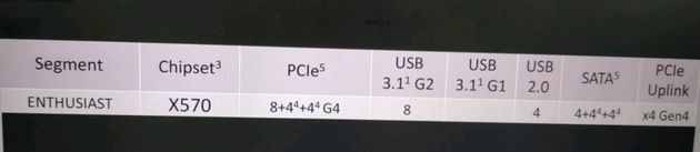 AMD X570 - specyfikacja chipsetu