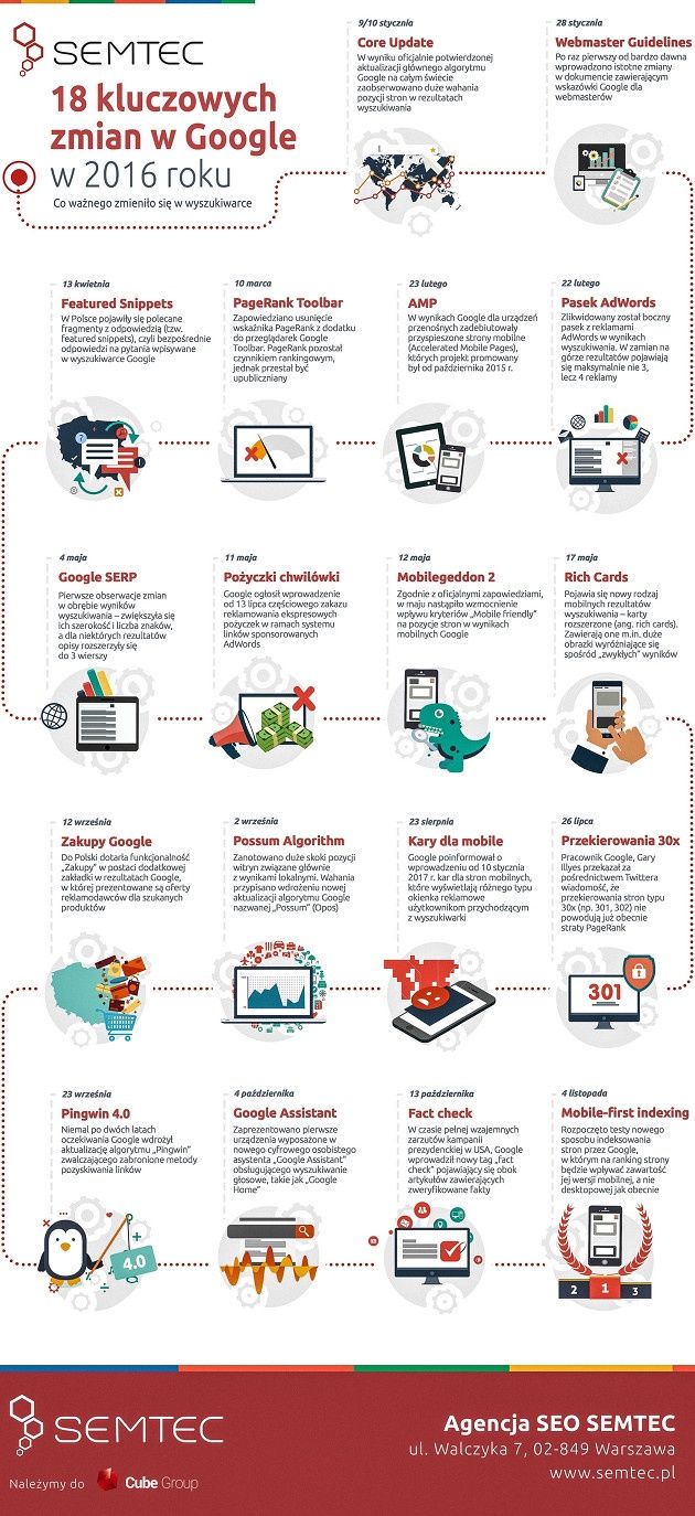 Google 2016 infografika