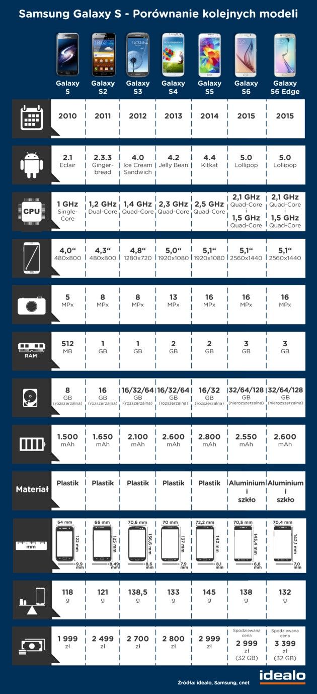 Galaxy S6 smartfo porównanie