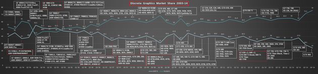 AMD i Nvidia - udział na rynku kart graficznych, premiery