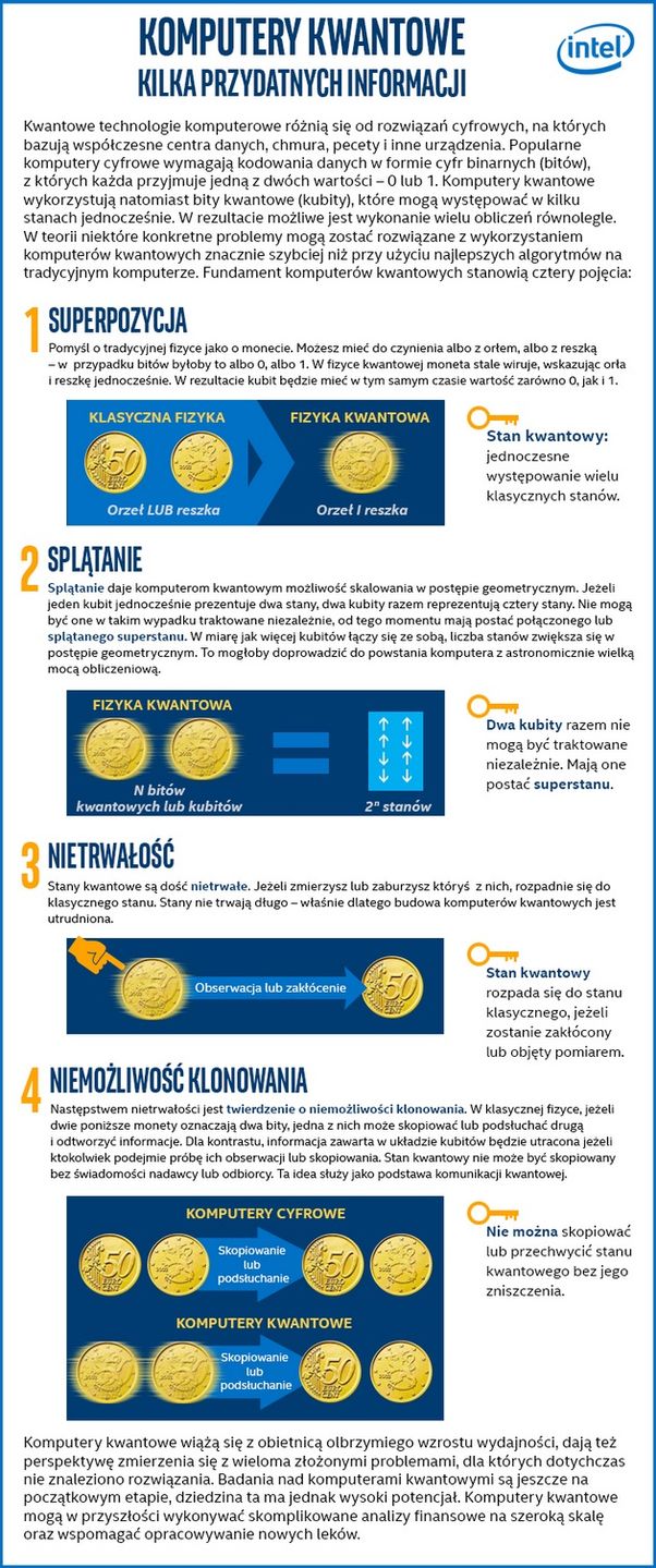 Intel komputery kwantowe infografika