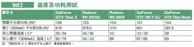 Nvidia GeForce GTX Titan Z karta graficzna pobór mocy temperatury