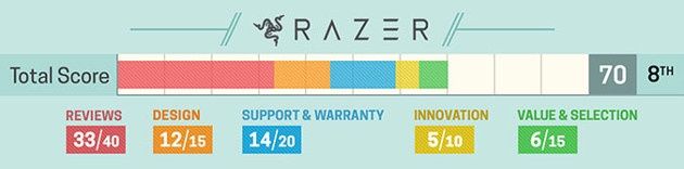 Laptop producent Razer