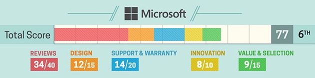 Laptop producent Microsoft