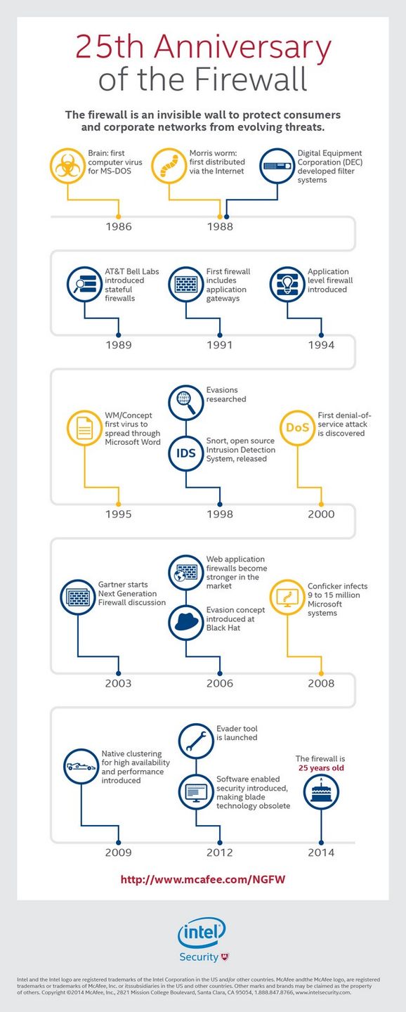 Firewall infografika