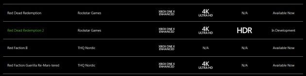 Red Dead Redemption 2 4K i HDR na Xbox One X