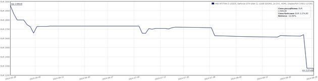 Nvidia GeForce GTX Titan Z karta graficzna cena - wykres
