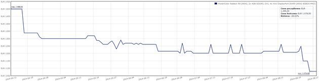 AMD Radeon R90 295X2 karta graficzna cena - wykres