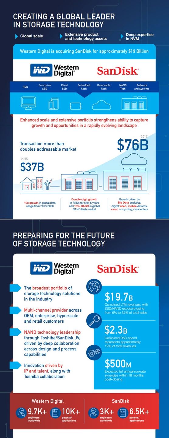 SanDisk WD infografika