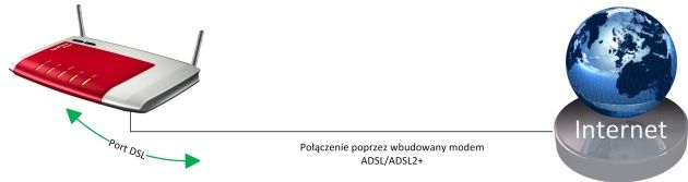 jeśli posiadamy łącze ADSL/ADSL2+ to połączenie będzie realizowane przez wbudowany do routera modem ADSL