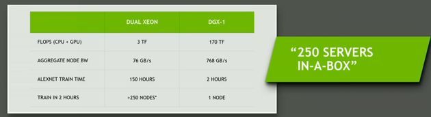 Nvidia DGX-1 - wydajność
