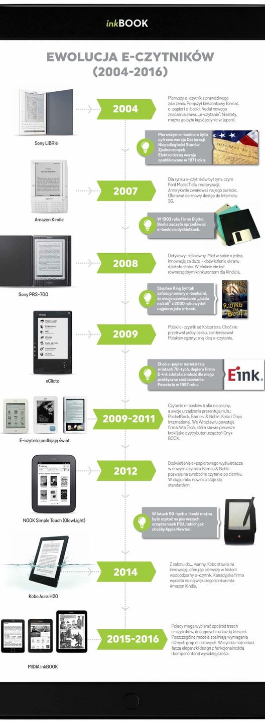 E-czytniki infografika