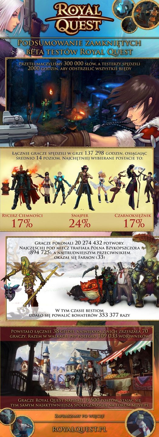 Royal Quest beta infografika