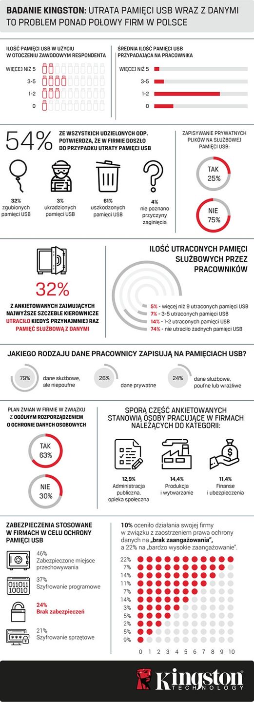 Kingston pendrive infografika