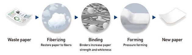Epson PaperLab proces