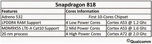 Snapdragon 818