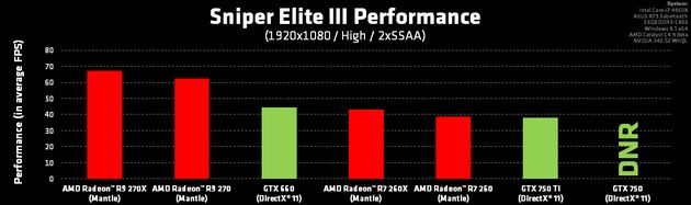 Sniper Elite III - wydajność Radeon vs GeForce