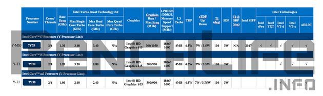 Intel Kaby Lake-Y specyfikacja procesorów