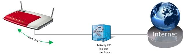 podłączony poprzez port LAN1 może pracować z odrębną wydzieloną siecią a dostęp do internetu uzyskiwać od lokalnego operatora ISP